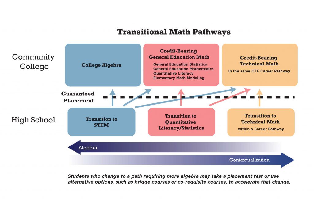 transitional math pathway graphic